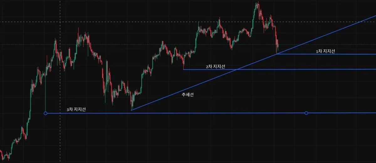 [30일 챌린지 3기 1주차] 지지선과 추세선