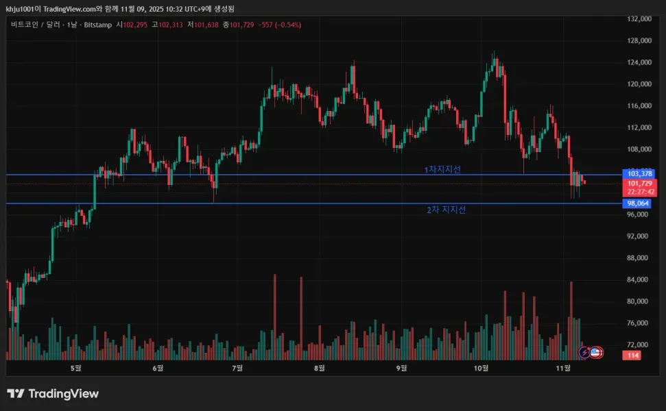 [30일 챌린지 3기 1주차] 지지 저항과 추세선