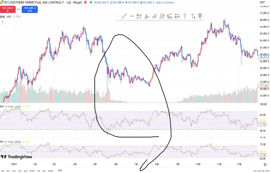 [30일 챌린지 2기 2주차] RSI상대강도지수