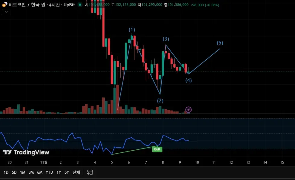 [30일 챌린지 23기 2주차] RSI 다이버전스