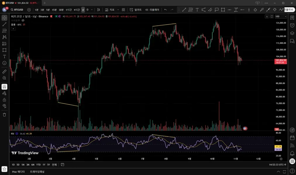 [30일 챌린지 23기 2주차] 다이버전스