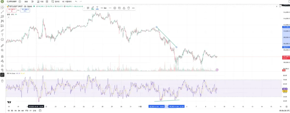 [30일 챌린지 2기 2주차] RSI 지표 추가