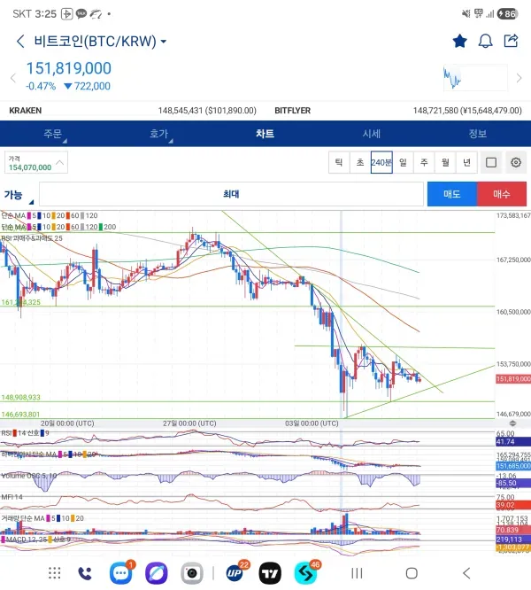 챌린지3기소담 저점을찍고 박스권에서 횡보가 지속되고있는것같습니다.매집구간으로 보여지며 역삼각수렴 처럼 보이는것같기도합니다.비트코인 시장에 좋은 호재가있다면 상승이 있을것같습니다