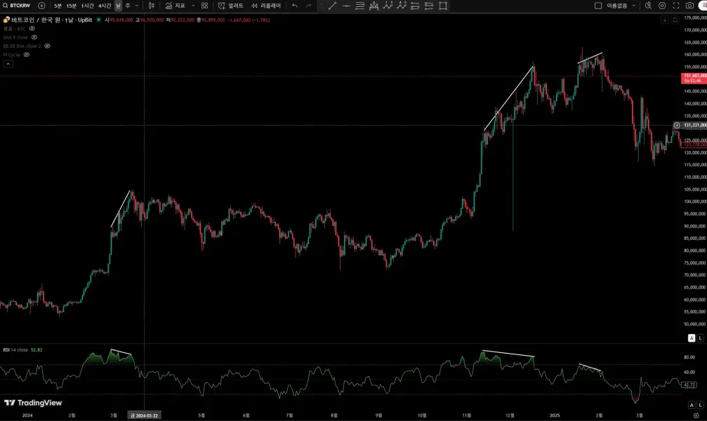 [30일 챌린지 23기 11차] 다이버전스