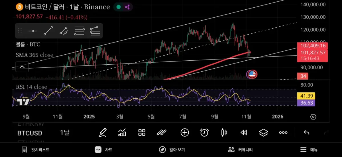 [30일 챌린지 2기 2주차] rsi지표추가