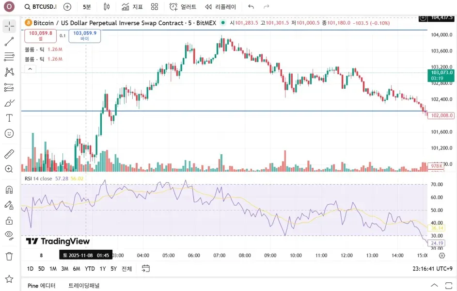 [30일 챌린지 2기 2주차] RSI 필수인증미션