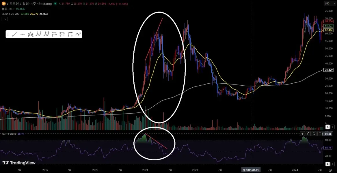 [30일 챌린지 23기 2주차] RSI 다이버전스