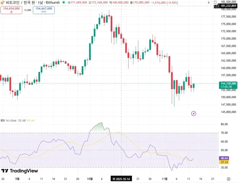 [30일 챌린지 3기 2주차] 상대강도지수 활용하기