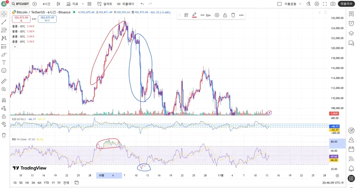 [30일 챌린지 3기 2주차 MISSION] RSI를 활용한 상승 및 하락 다이버전스