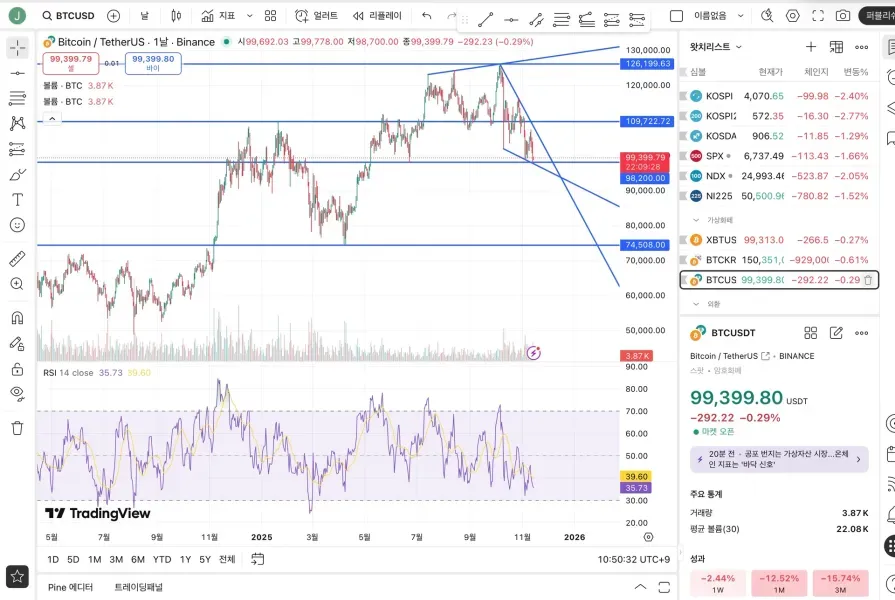 [30일 챌린지 4기 1주차] 트레이딩뷰 작도