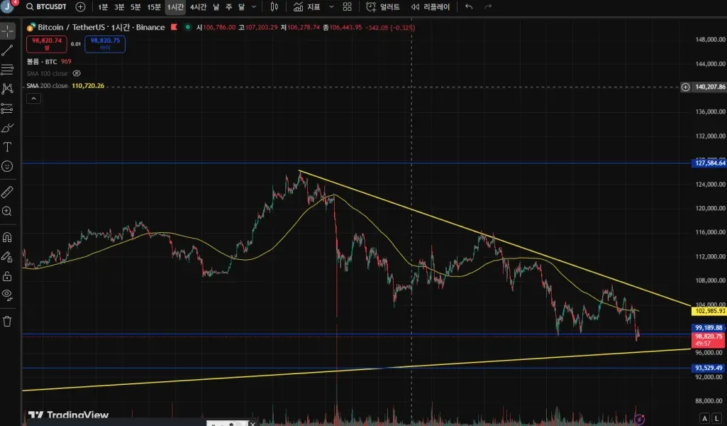 [30일 챌린지 24기 1주차] 나만의 트레이딩뷰 셋업