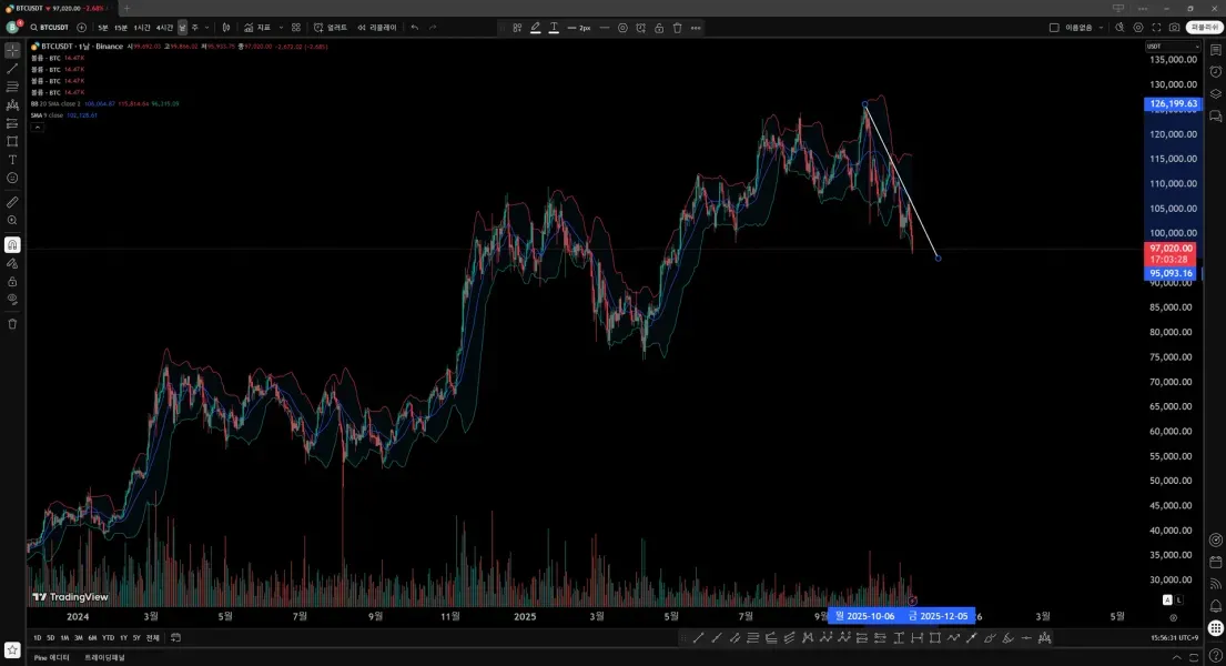 [30일 챌린지 24기 1주차] 트레이딩 뷰 셋업 및 가벼운 작도 해봤습니다.