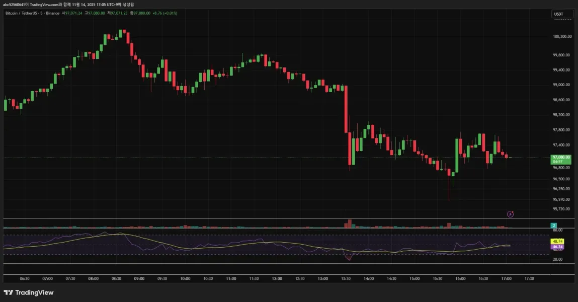 [30일 챌린지 3기 2주차] RSI 보조지표 추가