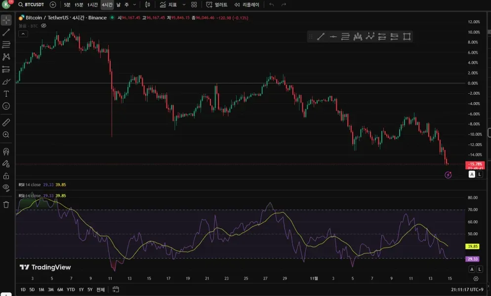 [30일 챌린치 24기 1주차]트레이딩뷰 셋업 완성