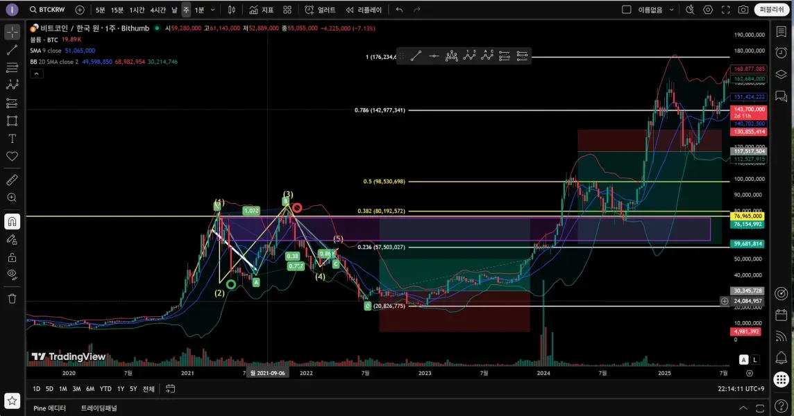 [30일 챌린지 24기 1주차] 트레이딩뷰 셋팅-날아라산삼 완료