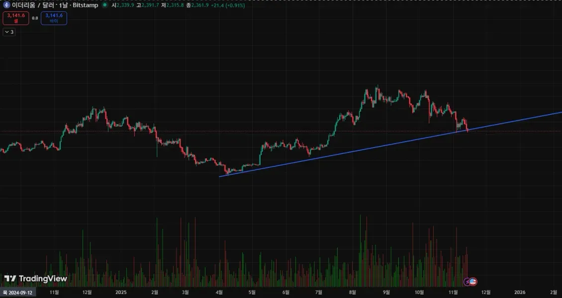 [30일 챌린지 4기 1주차] 추세선 지지 저항