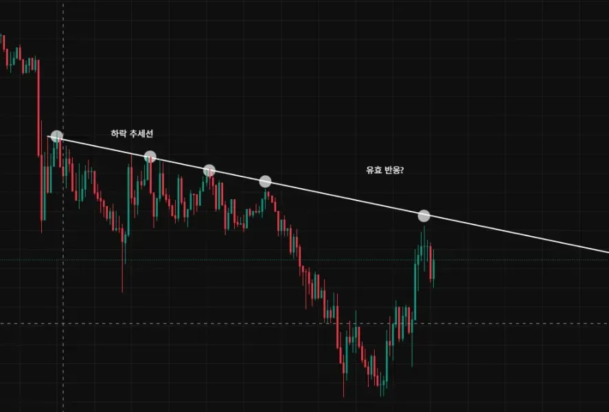 유의미한 추세선을 작도 한 것인지 궁금하여 질문합니다
