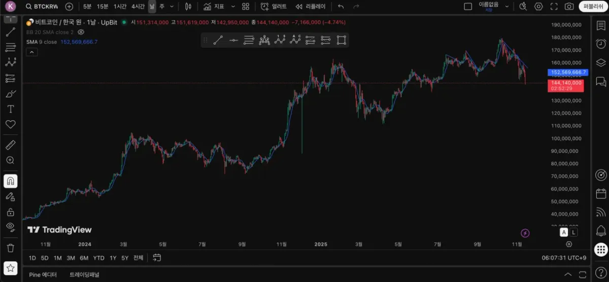 [30일 챌린지 24기 1주차]-트레이딩뷰 셋업 완료