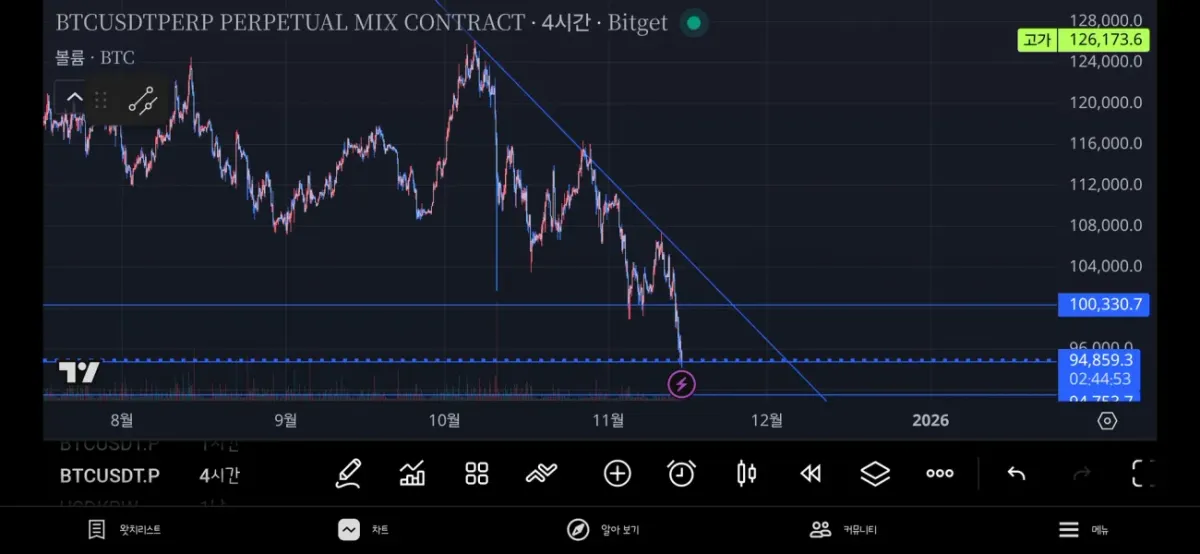 [30일 챌린지 24기 1주차] 트레이딩뷰 관점