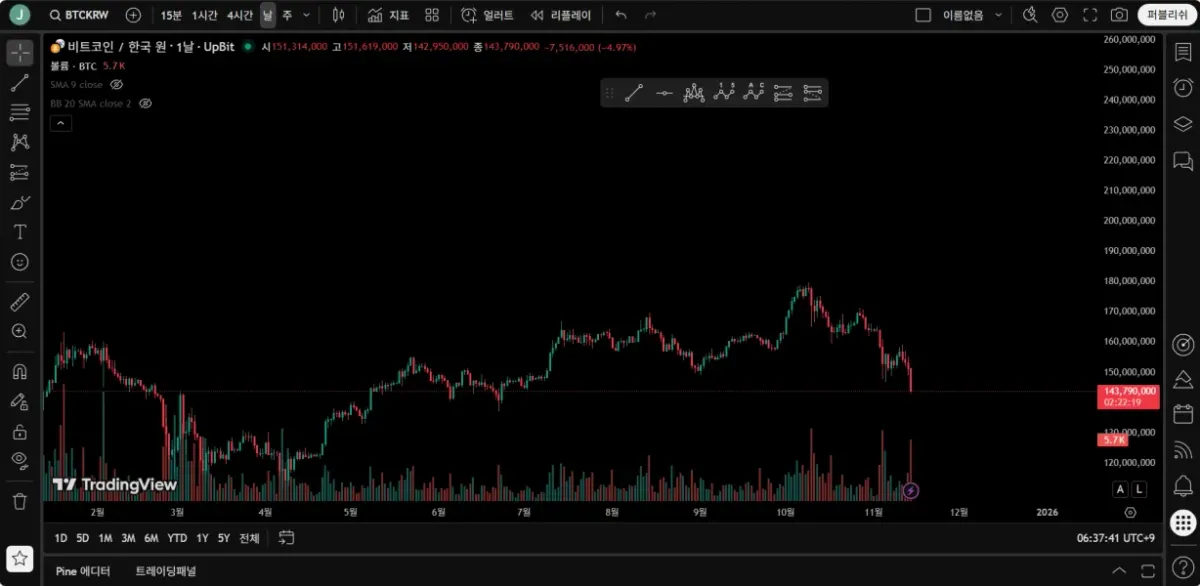 [30일 챌린지 24기 1주차] 트레이딩뷰 세팅 완료
