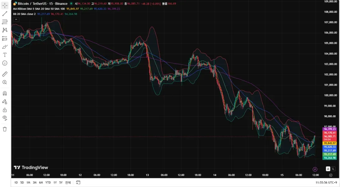 [30일 챌린지 24기 1주차] 트레이딩뷰 셋업완료!