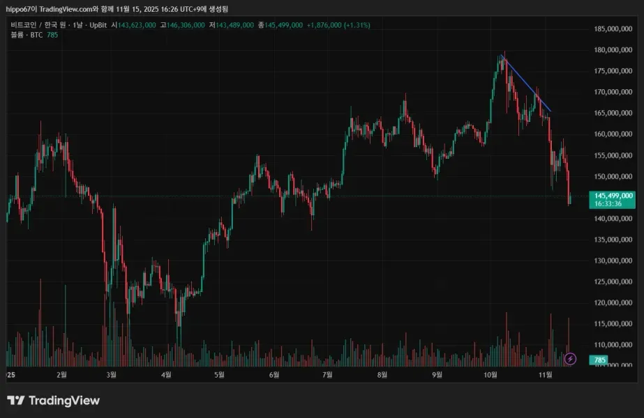 [30일챌린지 24기1주차]트레이딩뷰 셋업