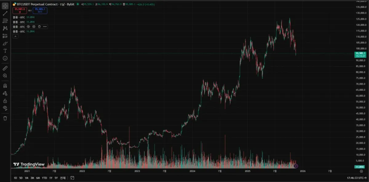 [30일 챌린지 24기 1주차] 트레이딩뷰 기능 확인하기 