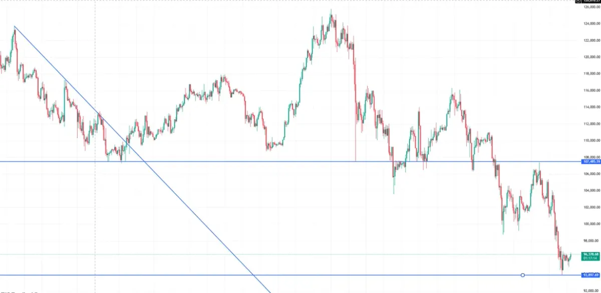 [30일 챌린지 4기 1주차] 추세선, 지지 저항선 작도해보기