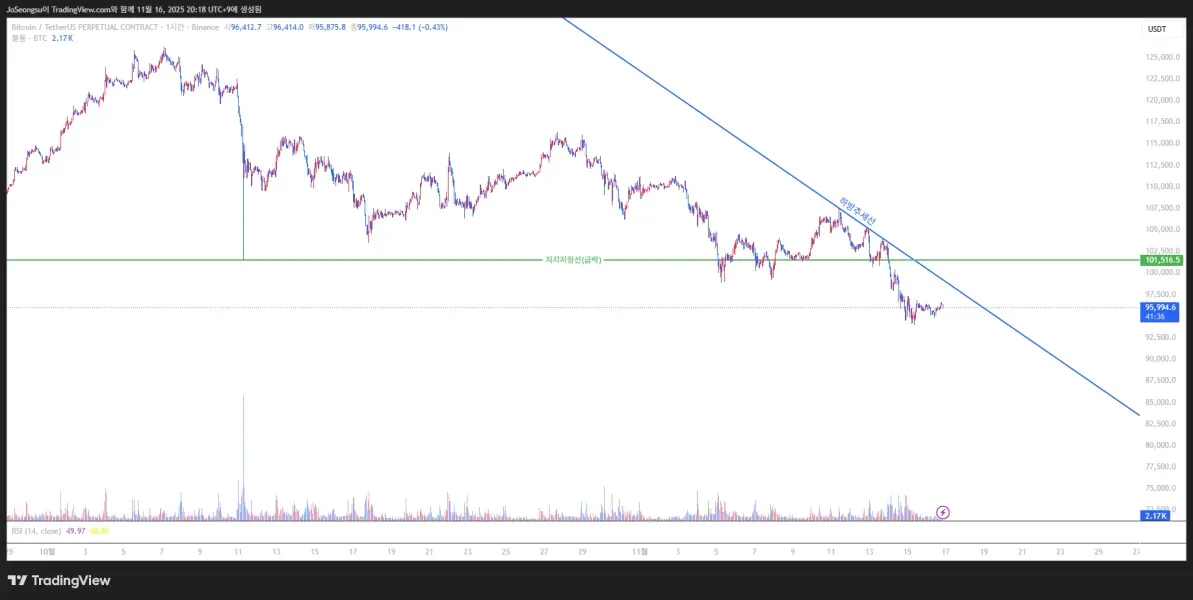 [30일 챌린지 4기 1주차] 지지 저항과 추세선 강의와 실습 강의를 듣고, 트레이딩뷰 차트에서 배운 내용으로 직접 작도하여 캡쳐