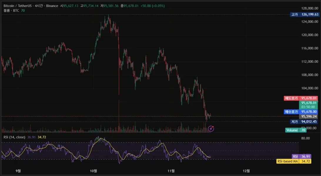 [30일 챌린지 24기 1주차] 나만의 트레이딩뷰 셋업