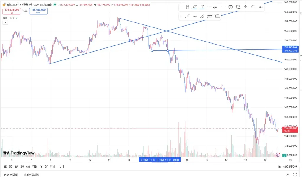 [30일 챌린지 4기 1주차]  지지,저항 추세선 작도