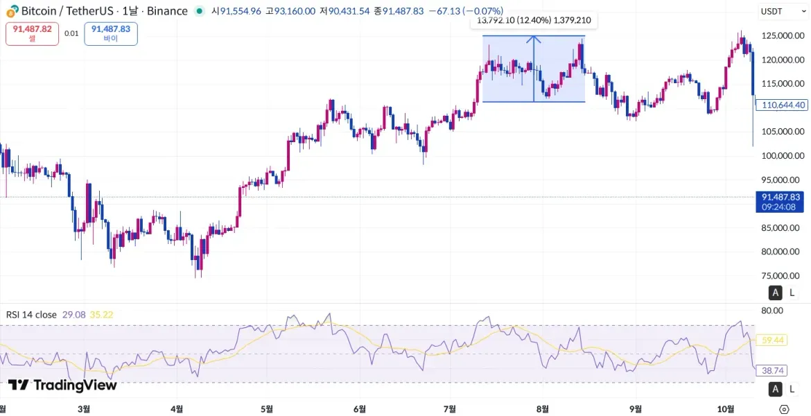 다이버젼스 구간 업로드입니다.