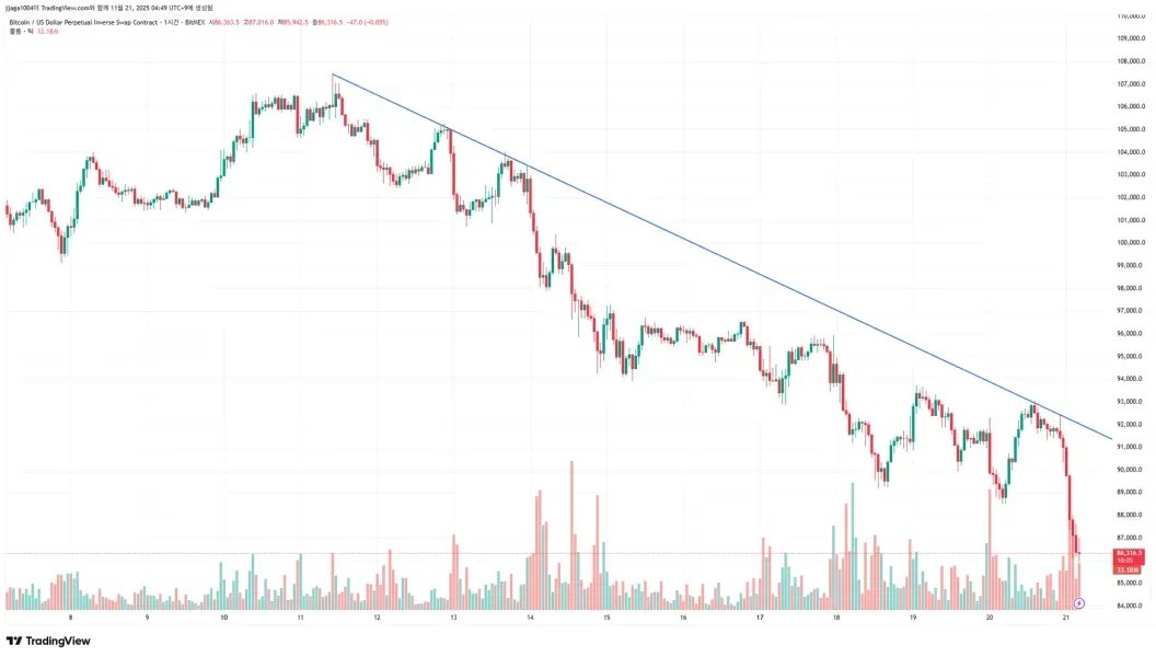 [30일 챌린지 5기 1주차] 추세선 작도 실습
