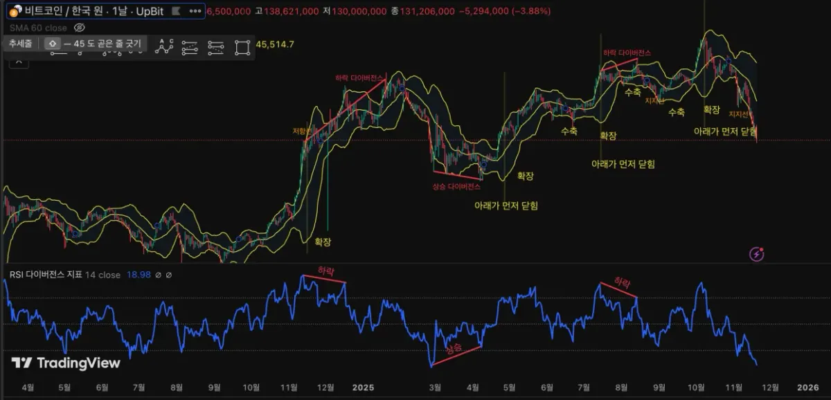 [30일 챌린지 24기 2주차] RSI 다이버전스 구간 확인하기