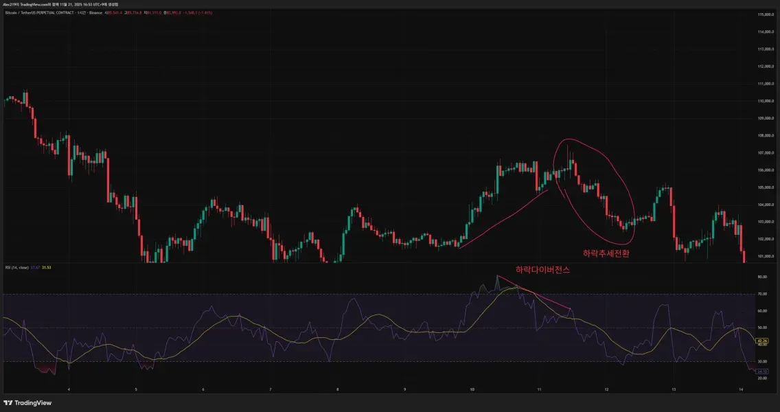 [30일 챌린지 4기 2주차] 상대강도지수 활용하기