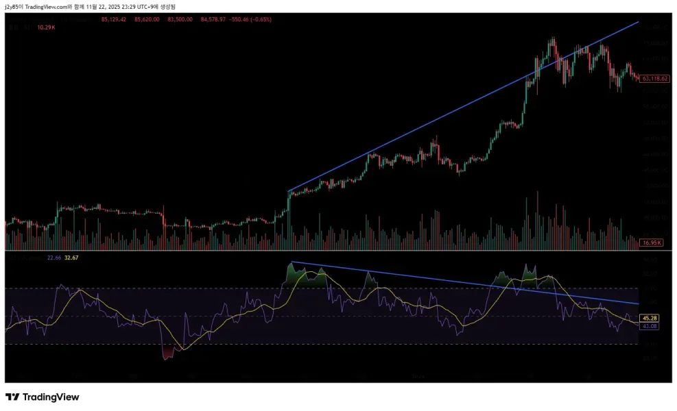 [30일 챌린지 24기 11일차] 다이버전스 구간찾기