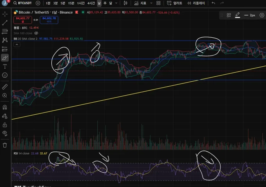 <📆11일차 MISSION> RSI 다이버전스, 볼린저밴드 이해하기 
