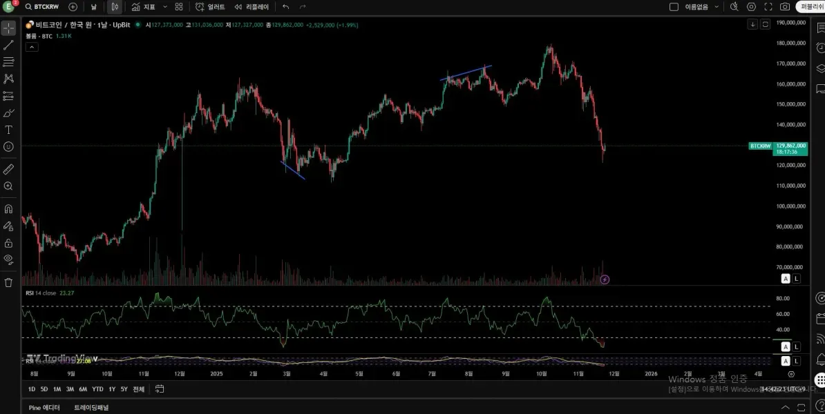 <30일 챌린지 24기 11일차 MISSION> RSI 다이버전스 구간 찾기