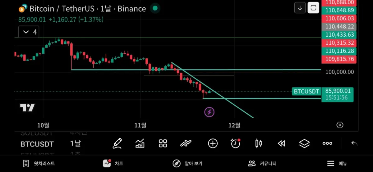 [30일 챌린지 5기 1주차] 추세선 작도 해보기