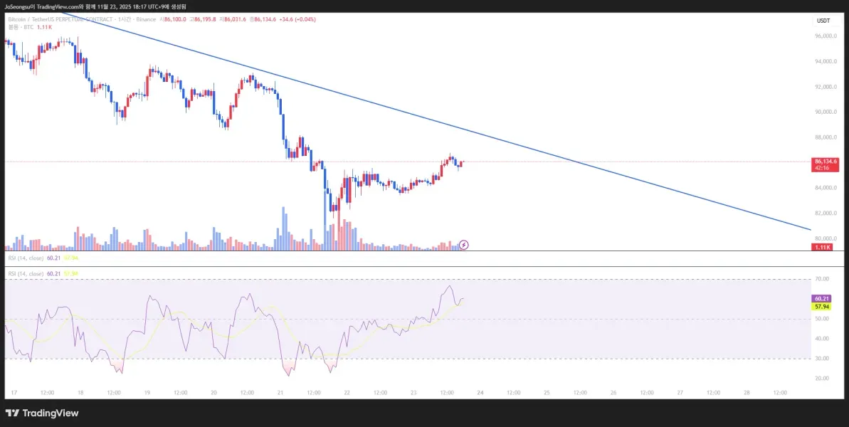  [30일 챌린지 3기 2주차] RSI 지표 세팅하기