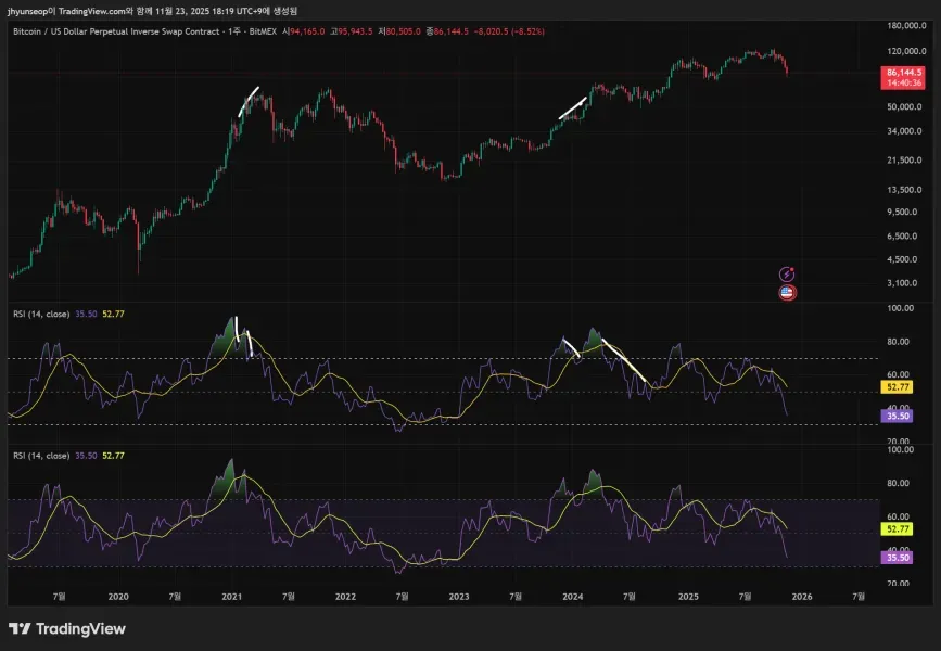 11일차 MISSION 다이버전스 구간 체크!