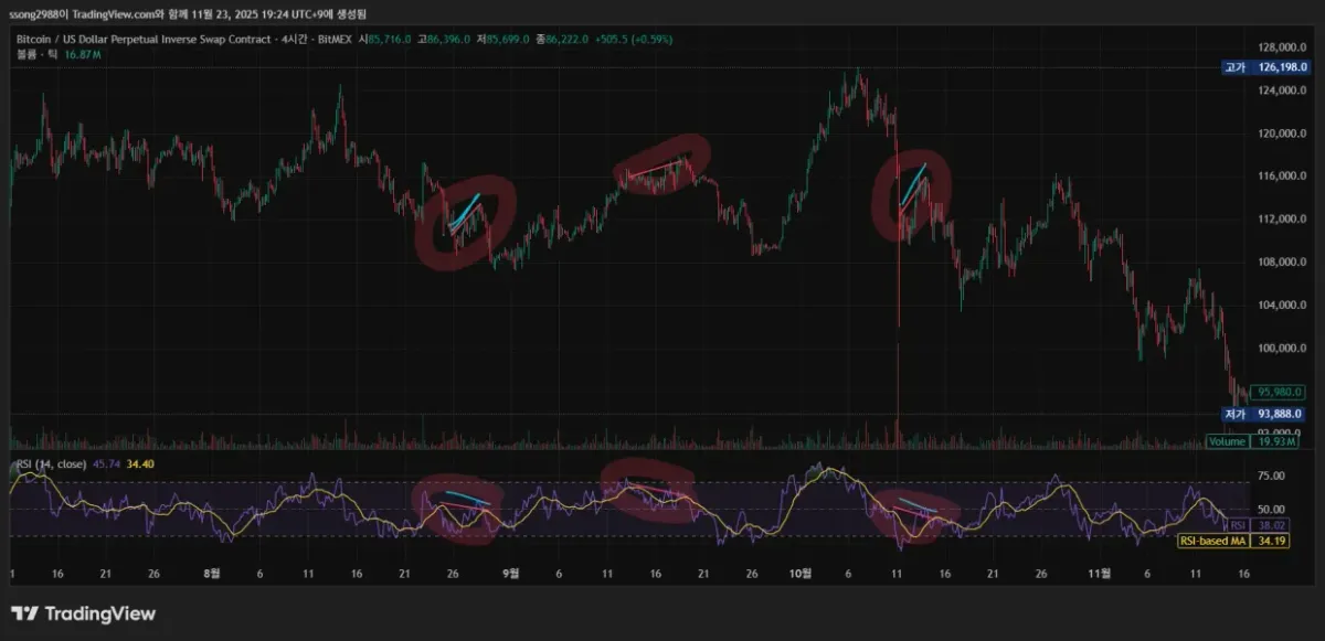 11일 MISSION 다이버전스 구간 찾기