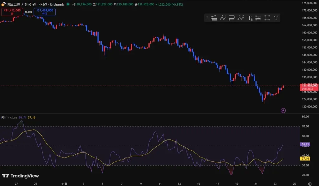 [30일 챌린지 4기 2주차] RSI 지표