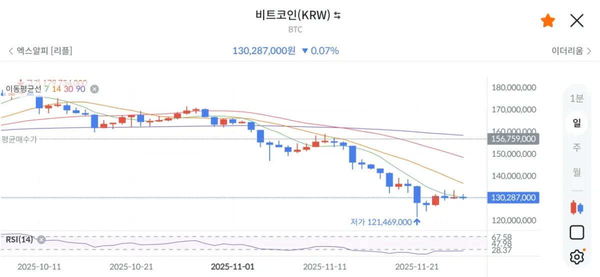 [30일 챌린지 5기 2주차] RSI지표
