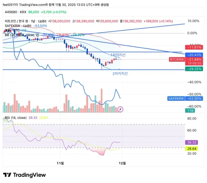 30일 챌린지 4기 3주차 매매일지