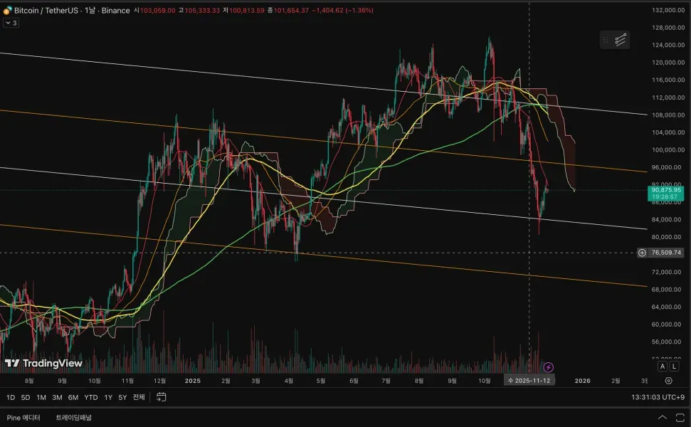 [30일 챌린지 25기 1주차] 나만의 트레이딩뷰 셋업 필수 미션