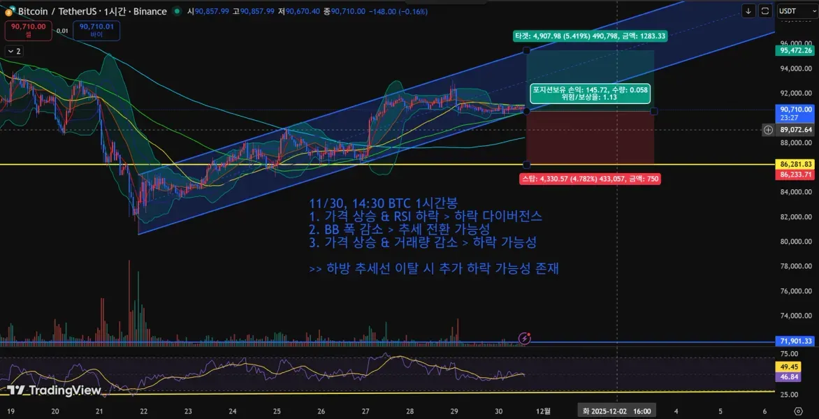 [30일 챌린지 4기 3주차] 비트코인 매매일지