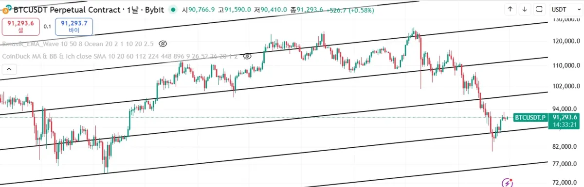 [30일 챌린지 4기 3주차] 매매일지가 아니라 공부일지...