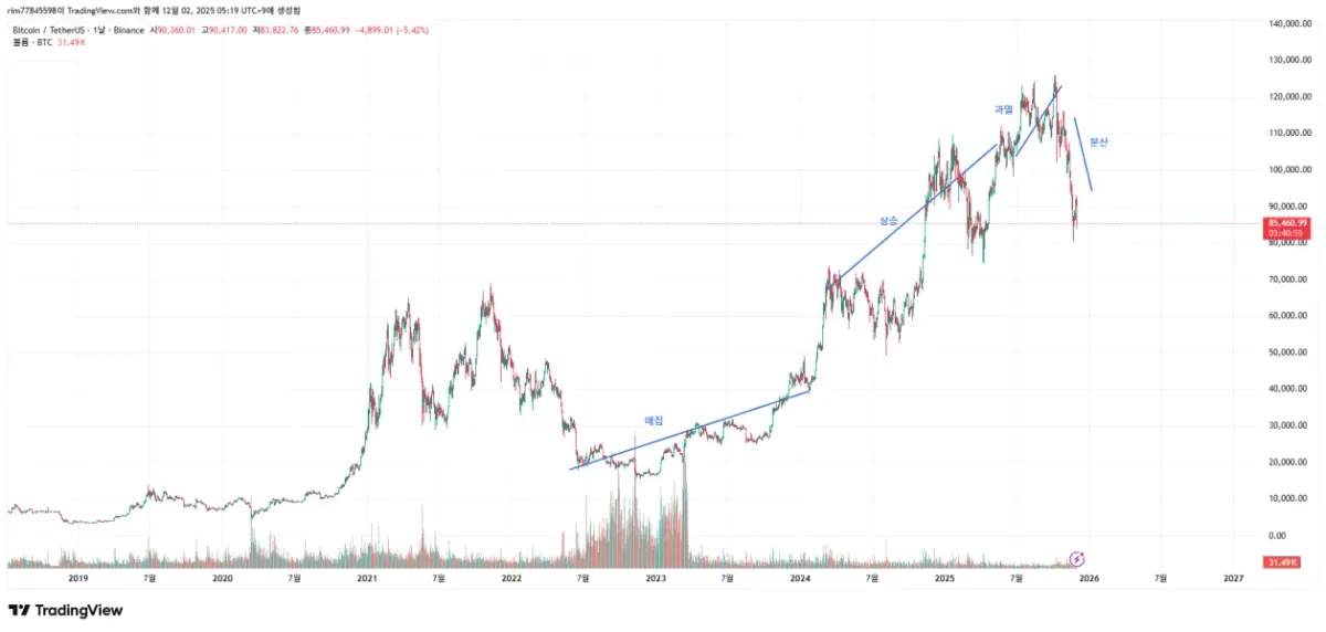 [30일 챌린지 6기 1주차]