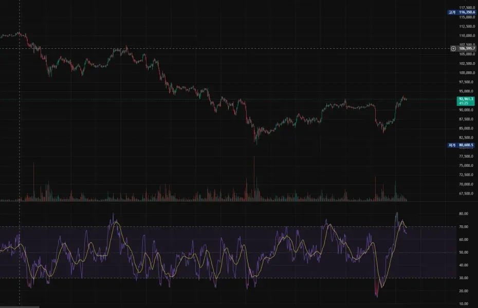 [30일 챌린지 6기 2주차] RSI, 거래량 추가